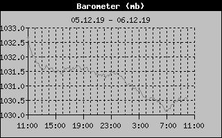 Barometer History