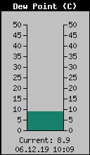 Current Outside Dewpoint