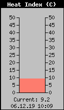 Current Outside Heat Index