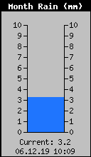 Monthly Total Rain