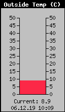 Current Outside Temperature