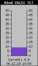 Current Wind Chill