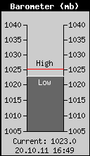 Current Barometer