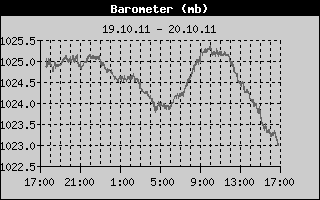 Barometer History