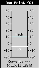 Current Outside Dewpoint