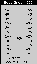 Current Heat Index