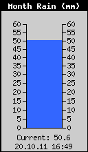 Monthly Rain Total