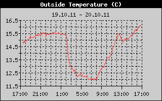 Outside Temp History