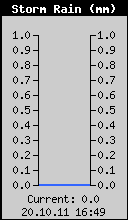 Storm Rain Total