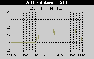 Soil Moist 1 History