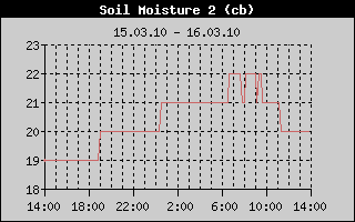 Soil Moist 2 History