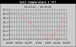 Soil Temp 1 History