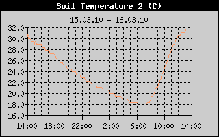 Soil Temp 2 History