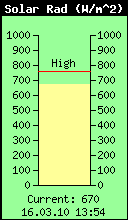 Current Solar Radiation