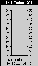 Current THW Index