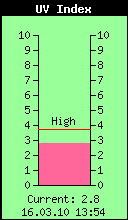 Current UV Index