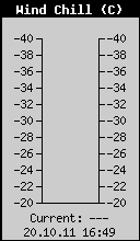Current Wind Chill