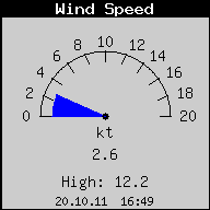 Current Wind Speed