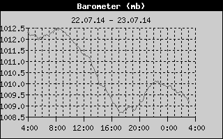 Barometer History