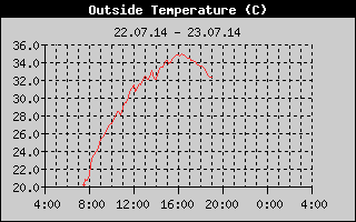 Outside Temp History