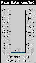 Current Rain Rate
