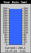Yearly Total Rain