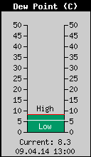Current Outside Dewpoint