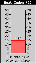 Current Outside Heat Index
