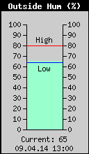 Current Outside Humidity