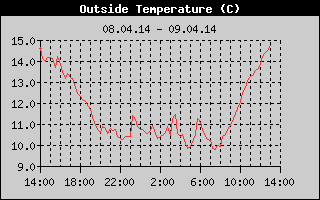 Outside Temp History