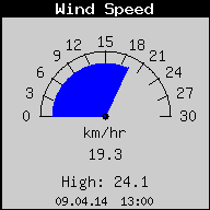 Current Wind Speed