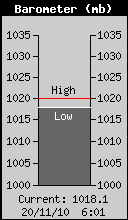 Current Barometer