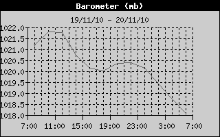 Barometer History