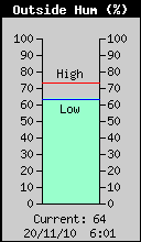 Current Outside Humidity