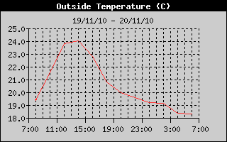 Outside Temp History