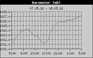 Barometer History