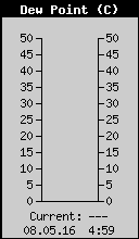 Current Outside Dewpoint