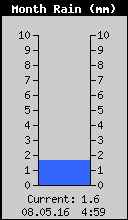 Monthly Total Rain