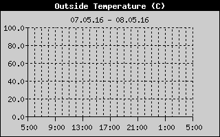 Outside Temp History