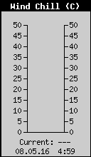 Current Wind Chill