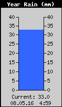 Yearly Total Rain