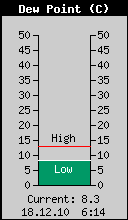 Current Outside Dewpoint