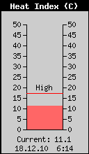 Current Outside Heat Index