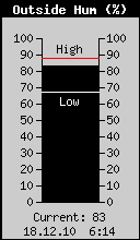 Current Outside Humidity