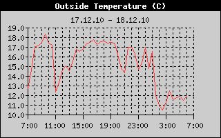 Outside Temp History