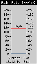 Current Rain Rate