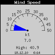 Current Wind Speed